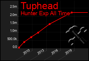 Total Graph of Tuphead
