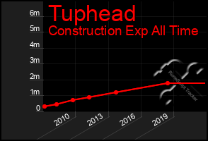 Total Graph of Tuphead