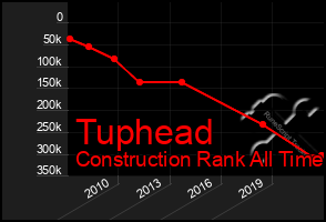 Total Graph of Tuphead