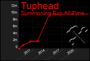 Total Graph of Tuphead
