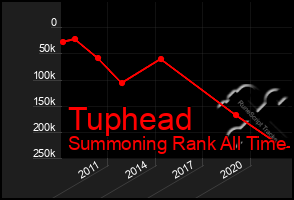 Total Graph of Tuphead
