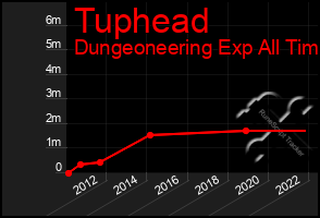 Total Graph of Tuphead