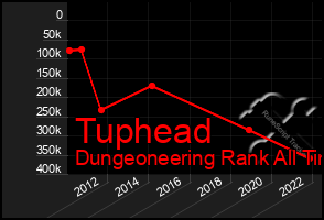 Total Graph of Tuphead