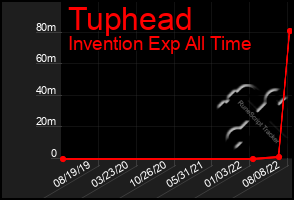 Total Graph of Tuphead