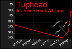 Total Graph of Tuphead