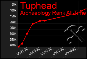 Total Graph of Tuphead