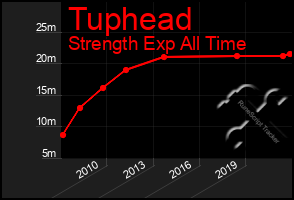 Total Graph of Tuphead