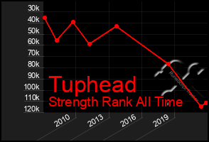 Total Graph of Tuphead