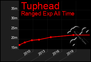 Total Graph of Tuphead