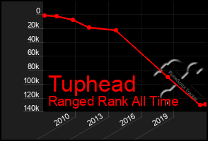 Total Graph of Tuphead