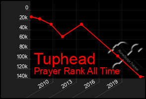 Total Graph of Tuphead