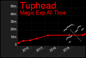 Total Graph of Tuphead