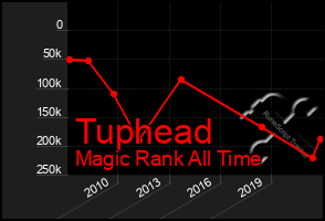 Total Graph of Tuphead