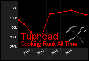 Total Graph of Tuphead
