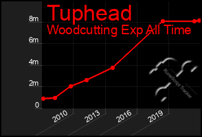 Total Graph of Tuphead