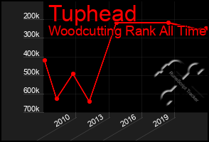 Total Graph of Tuphead