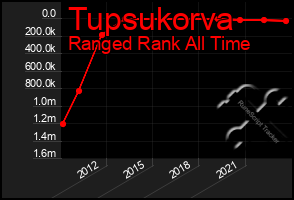 Total Graph of Tupsukorva