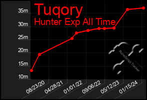 Total Graph of Tuqory