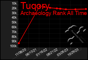 Total Graph of Tuqory