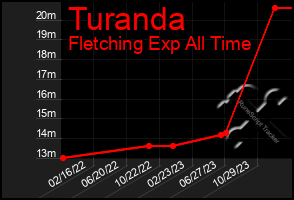 Total Graph of Turanda
