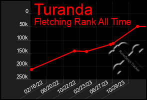 Total Graph of Turanda