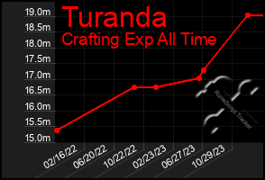 Total Graph of Turanda