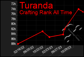 Total Graph of Turanda