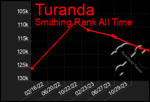 Total Graph of Turanda