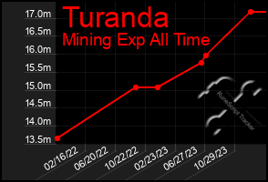 Total Graph of Turanda