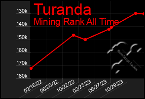 Total Graph of Turanda