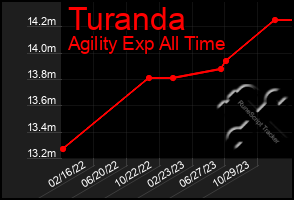 Total Graph of Turanda