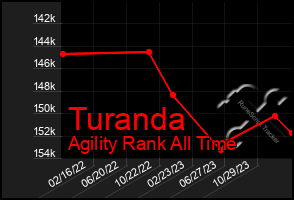 Total Graph of Turanda