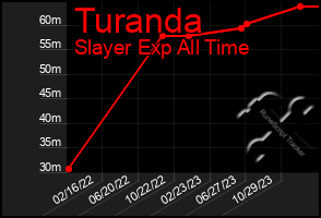 Total Graph of Turanda