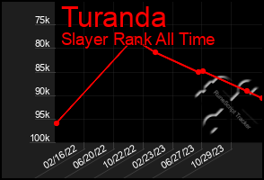 Total Graph of Turanda