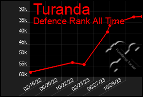 Total Graph of Turanda