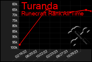 Total Graph of Turanda