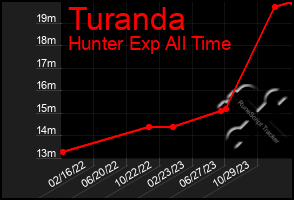 Total Graph of Turanda