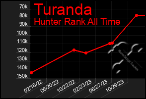 Total Graph of Turanda
