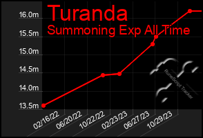Total Graph of Turanda
