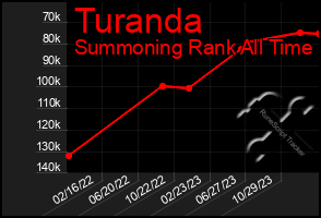 Total Graph of Turanda