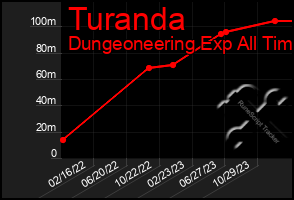 Total Graph of Turanda