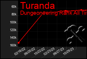 Total Graph of Turanda