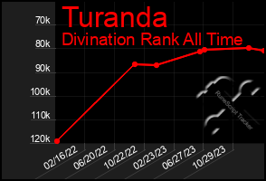 Total Graph of Turanda