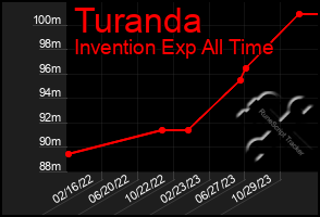 Total Graph of Turanda