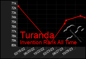 Total Graph of Turanda