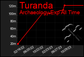 Total Graph of Turanda