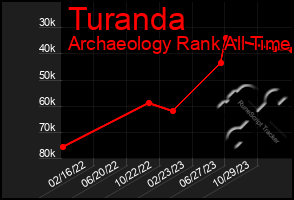 Total Graph of Turanda