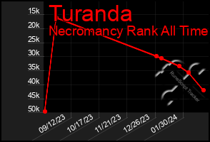 Total Graph of Turanda
