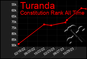 Total Graph of Turanda