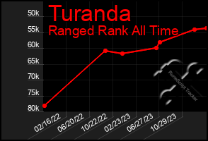 Total Graph of Turanda